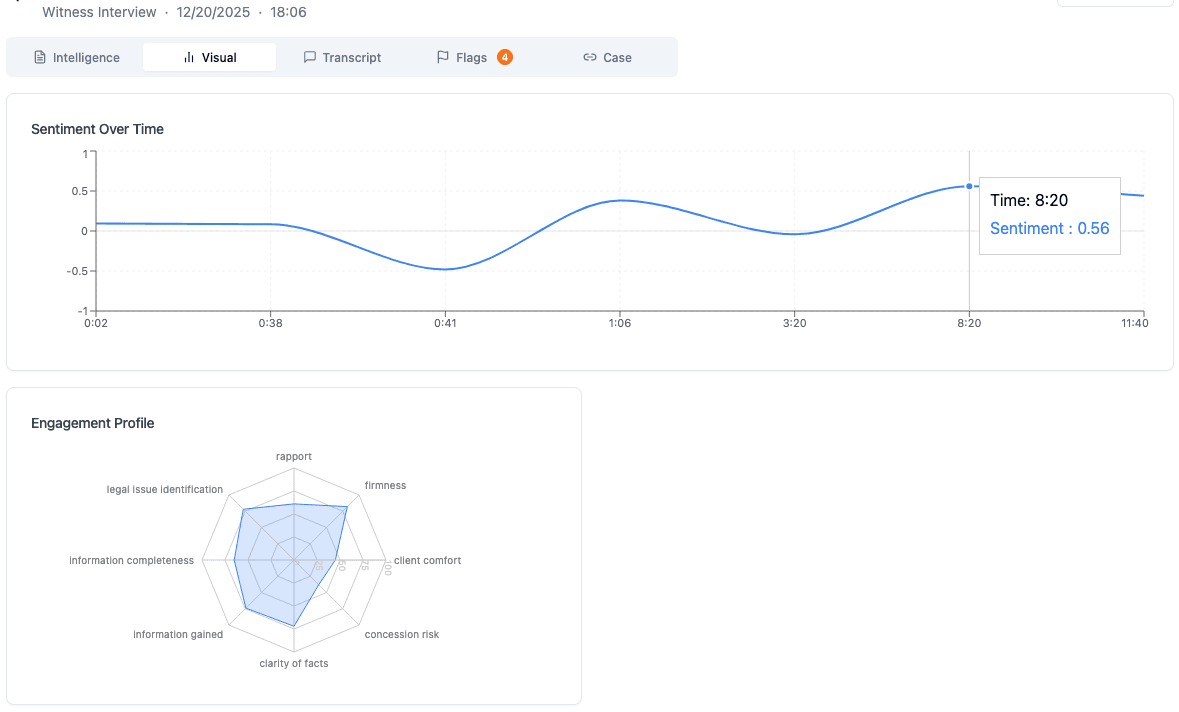 Sapphire Clarity engagement profile — radar chart scoring a witness interview across 8 legal-specific axes including rapport, firmness, client comfort, concession risk, clarity of facts, information gained, information completeness, and legal issue identification; plus a sentiment-over-time chart showing emotional shifts across the call