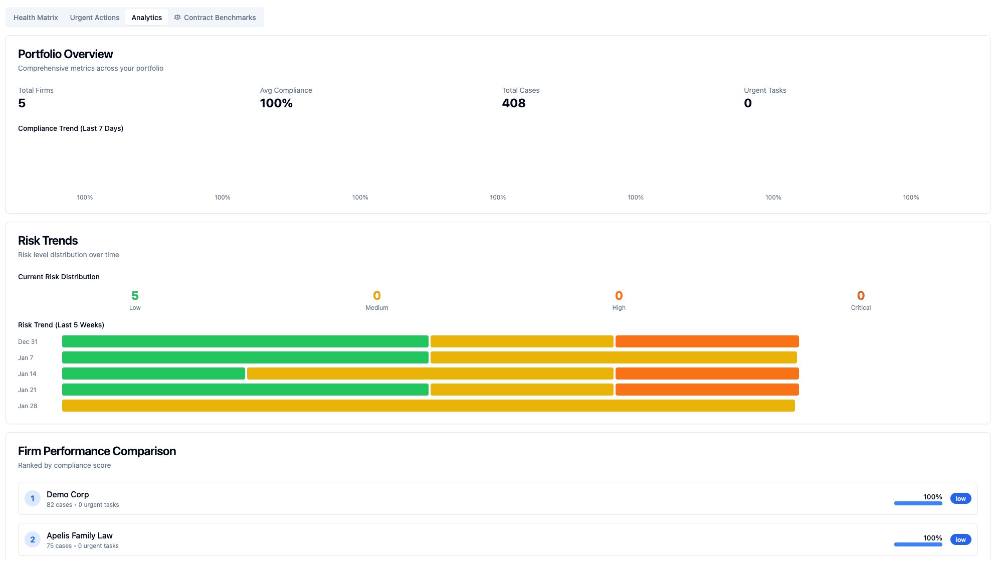 Sapphire Legal Portfolio Command Center analytics view — risk distribution, compliance trends, and matter activity across every client firm